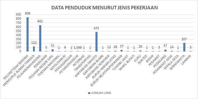 Data Demografi Berdasar Pekerjaan